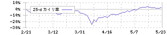 神島化学工業(4026)の乖離率(25日)