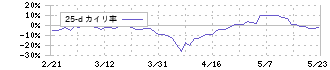 テイカ(4027)の乖離率(25日)