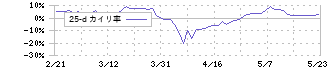 石原産業(4028)の乖離率(25日)