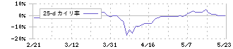 片倉コープアグリ(4031)の乖離率(25日)