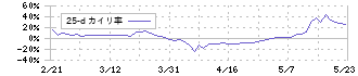 南海化学(4040)の乖離率(25日)