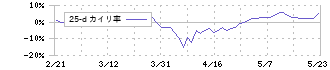 東ソー(4042)の乖離率(25日)