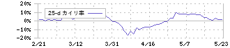 トクヤマ(4043)の乖離率(25日)