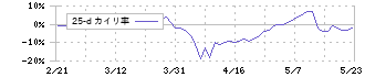 セントラル硝子(4044)の乖離率(25日)