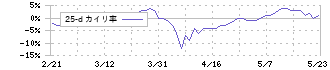 東亞合成(4045)の乖離率(25日)