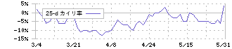 大阪ソーダ(4046)の乖離率(25日)