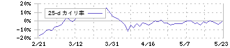 大阪ソーダ(4046)の乖離率(25日)