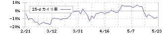 ＧＭＯフィナンシャルゲート(4051)の乖離率(25日)