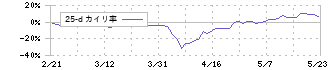 フィーチャ(4052)の乖離率(25日)