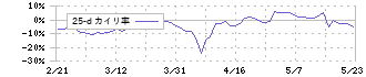 日本情報クリエイト(4054)の乖離率(25日)