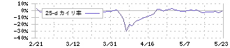 ニューラルグループ(4056)の乖離率(25日)