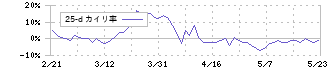 インターファクトリー(4057)の乖離率(25日)