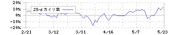 トヨクモ(4058)の乖離率(25日)