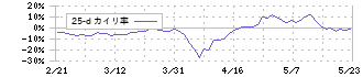 まぐまぐ(4059)の乖離率(25日)