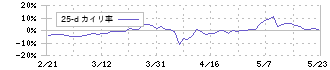 ｒａｋｕｍｏ(4060)の乖離率(25日)