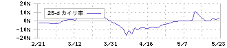 デンカ(4061)の乖離率(25日)