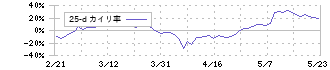 イビデン(4062)の乖離率(25日)