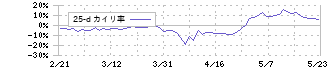 信越化学工業(4063)の乖離率(25日)