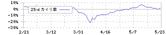 日本カーバイド工業(4064)の乖離率(25日)