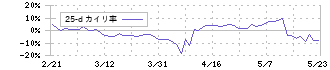 ＢｌｕｅＭｅｍｅ(4069)の乖離率(25日)
