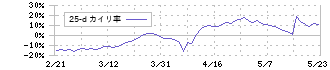 プラスアルファ・コンサルティング(4071)の乖離率(25日)