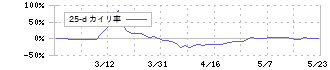 ジィ・シィ企画(4073)の乖離率(25日)