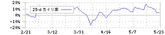 ラキール(4074)の乖離率(25日)