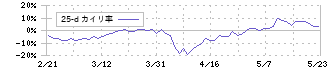 ブレインズテクノロジー(4075)の乖離率(25日)