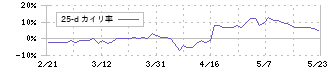 シイエヌエス(4076)の乖離率(25日)