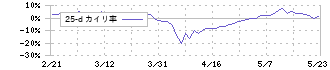 堺化学工業(4078)の乖離率(25日)