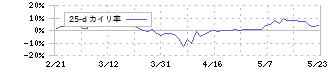 日本酸素ホールディングス(4091)の乖離率(25日)