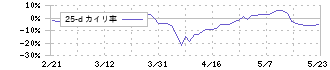 日本化学工業(4092)の乖離率(25日)