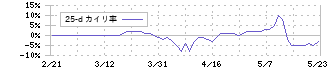 東邦アセチレン(4093)の乖離率(25日)