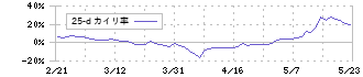 日本化学産業(4094)の乖離率(25日)