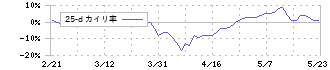 日本パーカライジング(4095)の乖離率(25日)