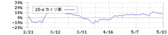 高圧ガス工業(4097)の乖離率(25日)