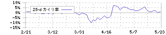 チタン工業(4098)の乖離率(25日)