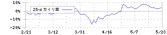 四国化成ホールディングス(4099)の乖離率(25日)