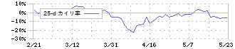 戸田工業(4100)の乖離率(25日)