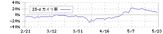 伊勢化学工業(4107)の乖離率(25日)