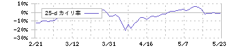 保土谷化学工業(4112)の乖離率(25日)