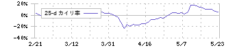 田岡化学工業(4113)の乖離率(25日)