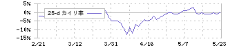 日本触媒(4114)の乖離率(25日)