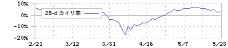 大日精化工業(4116)の乖離率(25日)