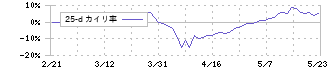 カネカ(4118)の乖離率(25日)