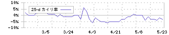 スガイ化学工業(4120)の乖離率(25日)