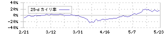 三和油化工業(4125)の乖離率(25日)