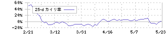 プレイド(4165)の乖離率(25日)