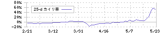 かっこ(4166)の乖離率(25日)