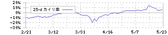 ヤプリ(4168)の乖離率(25日)